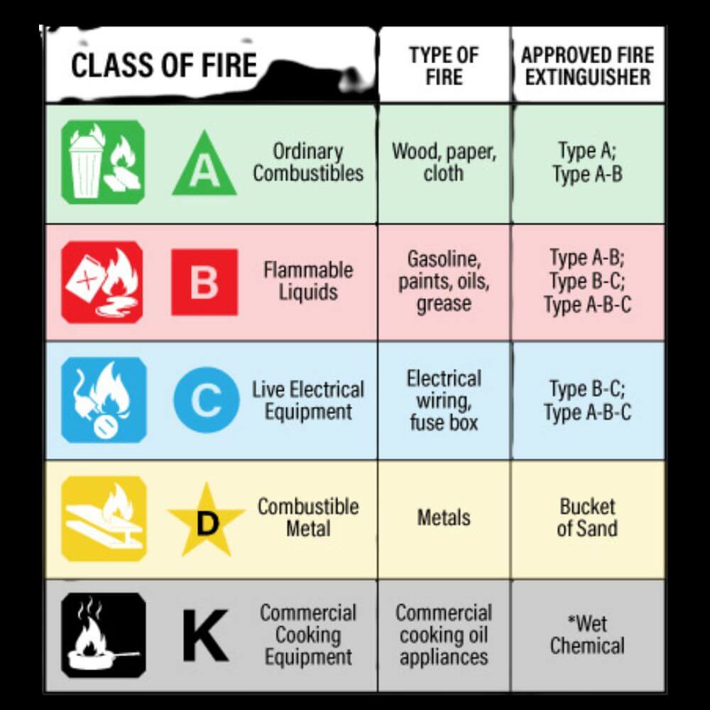 Chart of Classes of Fire Extinguishers