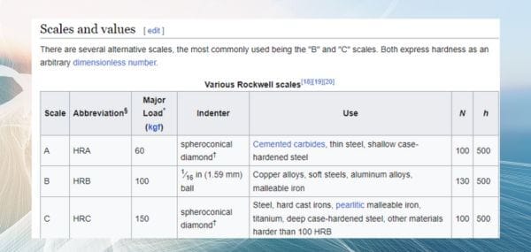 Rockwell Hardness Scale A-C